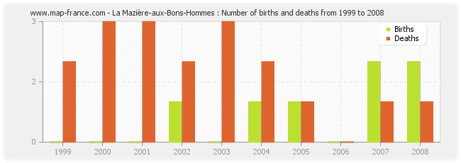 La Mazière-aux-Bons-Hommes : Number of births and deaths from 1999 to 2008